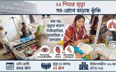 সংক্রামক ব্যাধি হাসপাতালে ২২ শিশুর মৃত্যু: হাম নয়, নেপথ্যে ঘাতক ‘সহ-রোগ’