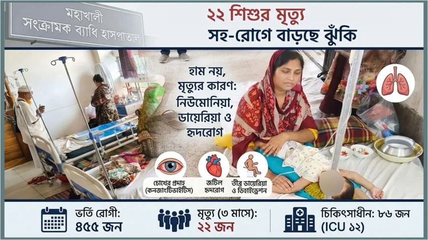 সংক্রামক ব্যাধি হাসপাতালে ২২ শিশুর মৃত্যু: হাম নয়, নেপথ্যে ঘাতক ‘সহ-রোগ’