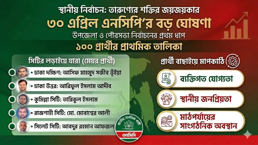 স্থানীয় সরকার নির্বাচন: ৩০ এপ্রিল ১০০ প্রার্থীর তালিকা দেবে এনসিপি