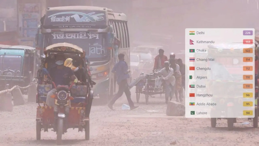 বায়ুদূষণে বিশ্বের তৃতীয় শীর্ষ শহর ঢাকা, শীর্ষে দিল্লি