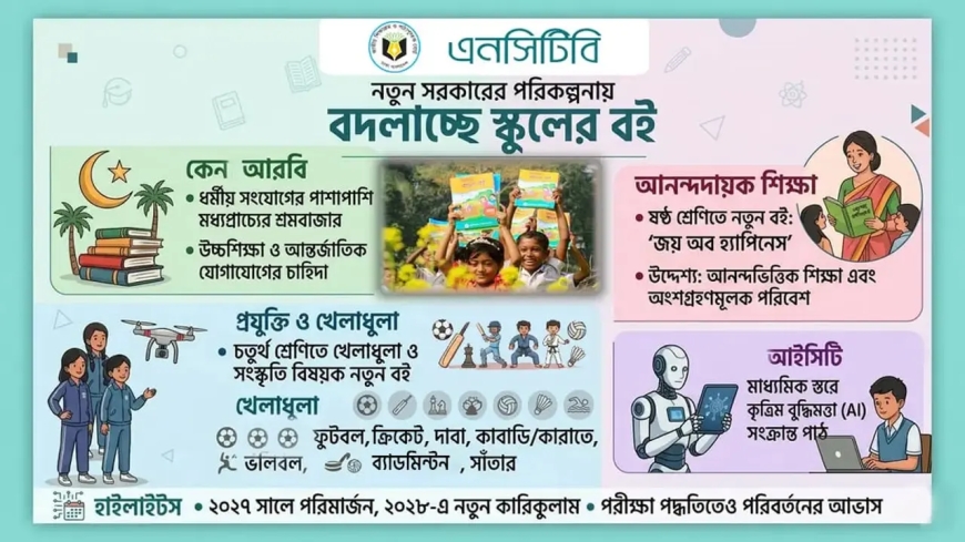 স্কুলে বাংলা-ইংরেজির সঙ্গে ৩য় ভাষা শেখানোর পরিকল্পনা, ভাবনায় ‘আরবি’